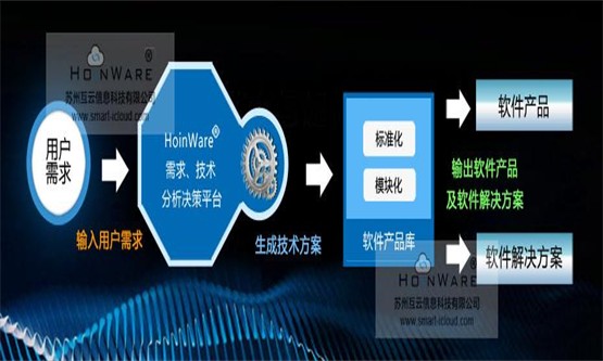 HoinWare炫互墙软件与大数据展示平台结合的展厅互动方案