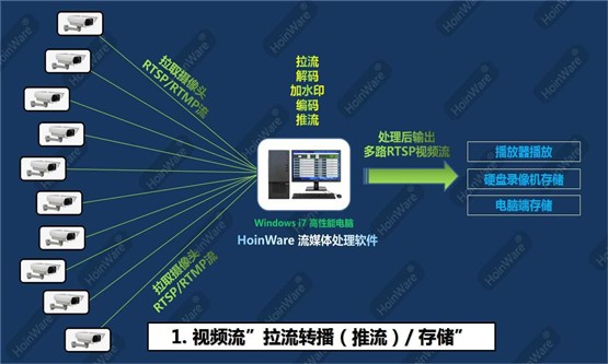 HoinWare视频编解码推流软件对监控摄像头视频流批量拉流保存、视频文件叠加水印、RTSP推流直播
